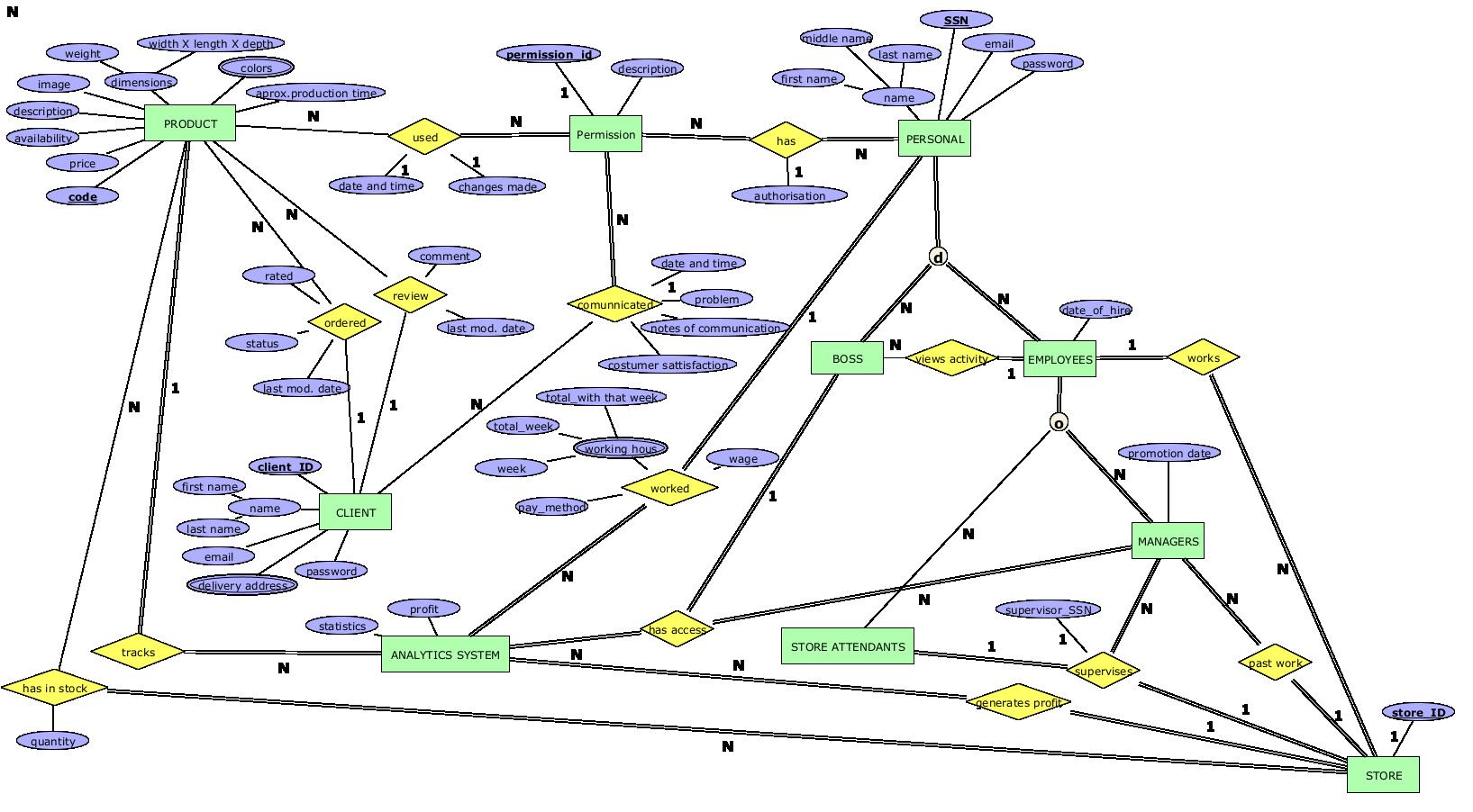 ER Diagram ER Diagram