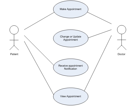Use Case Diagram For Online Doctor Appointment System - Tabitomo