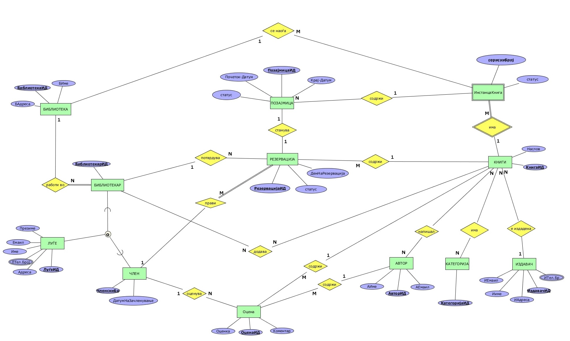 Промените се: Тотално учество на "Резервација" накај "Прави", "Позајмица" има нов атрибут "статус", кардиналност на Библиотека накај ИнстанцаКнига сменето во 1 -> Библиотека 1 - N Инстанца Книга Промените се: Тотално учество на "Резервација" накај "Прави", "Позајмица" има нов атрибут "статус", кардиналност на Библиотека накај ИнстанцаКнига сменето во 1 -> Библиотека 1 - N Инстанца Книга