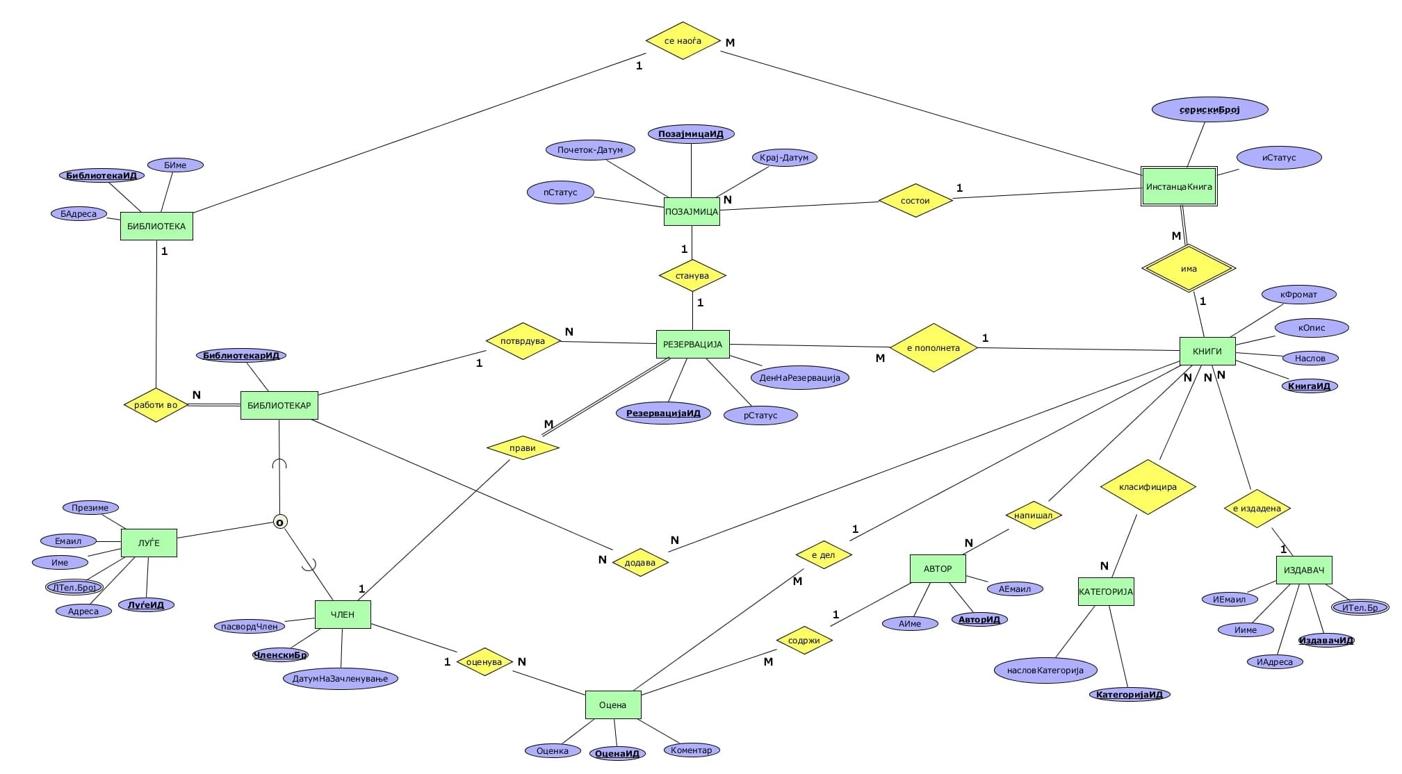 ЕР Модел верзија 4, слика ЕР Модел верзија 4, слика