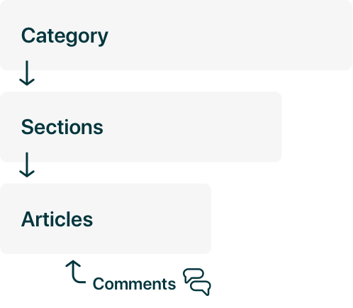 Zendesk  структура на база на знаење Zendesk  структура на база на знаење