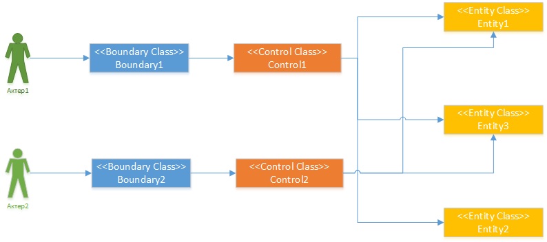 Entity-Control-Bounadry Entity-Control-Bounadry