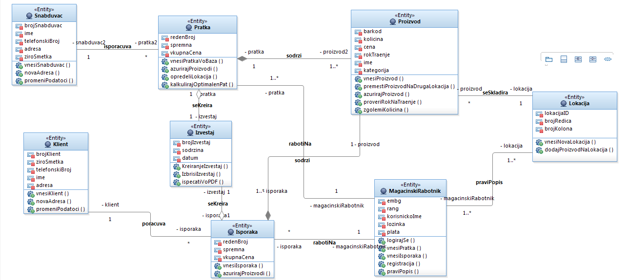 Klasen dijagram za WMS-KS Klasen dijagram za WMS-KS