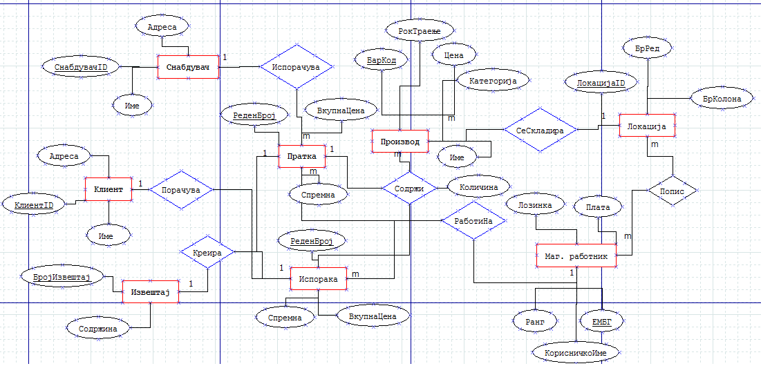 ER дијаграм на системот за магацинско работење ER дијаграм на системот за магацинско работење