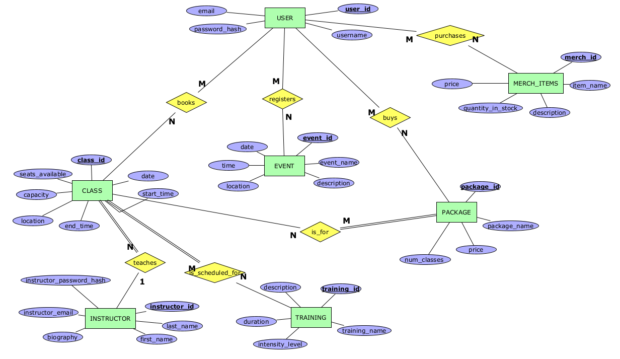 Финална верзија ERModel Финална верзија ERModel