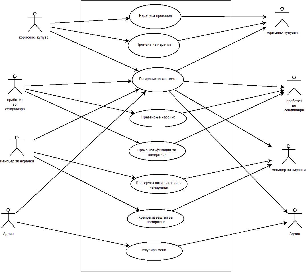 Use Case дијаграм Use Case дијаграм