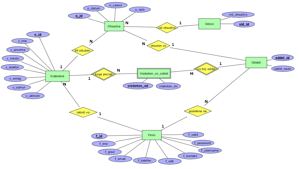vraboten_od - partial key attribute vraboten_od - partial key attribute
