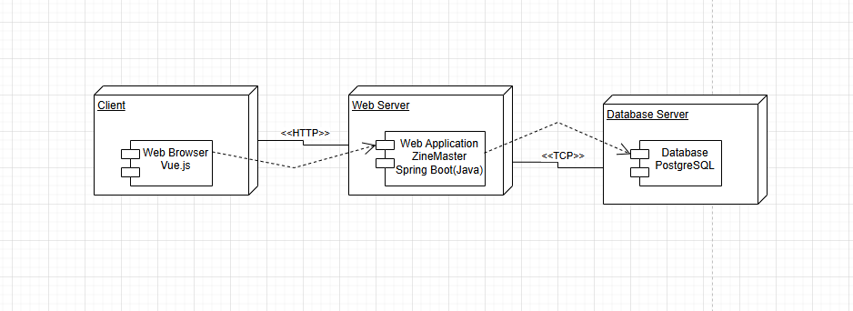 Component Diagram for ZineMaster Component Diagram for ZineMaster